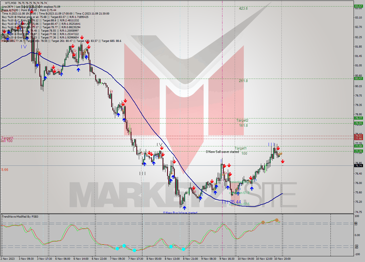 WTI M30 Signal