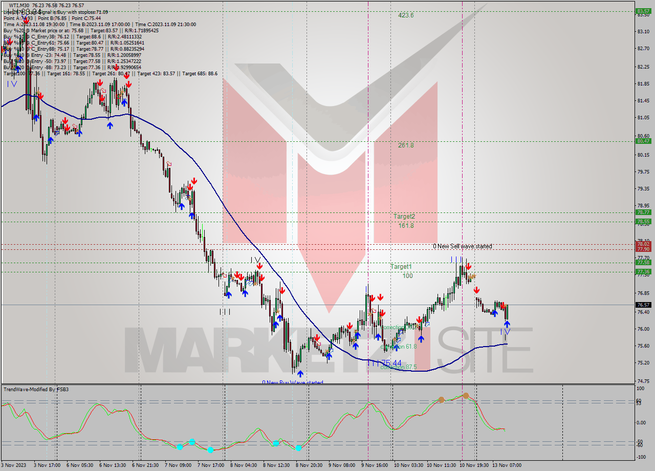 WTI M30 Signal