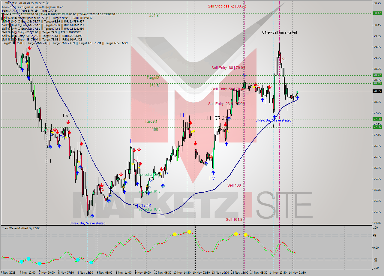 WTI M30 Signal