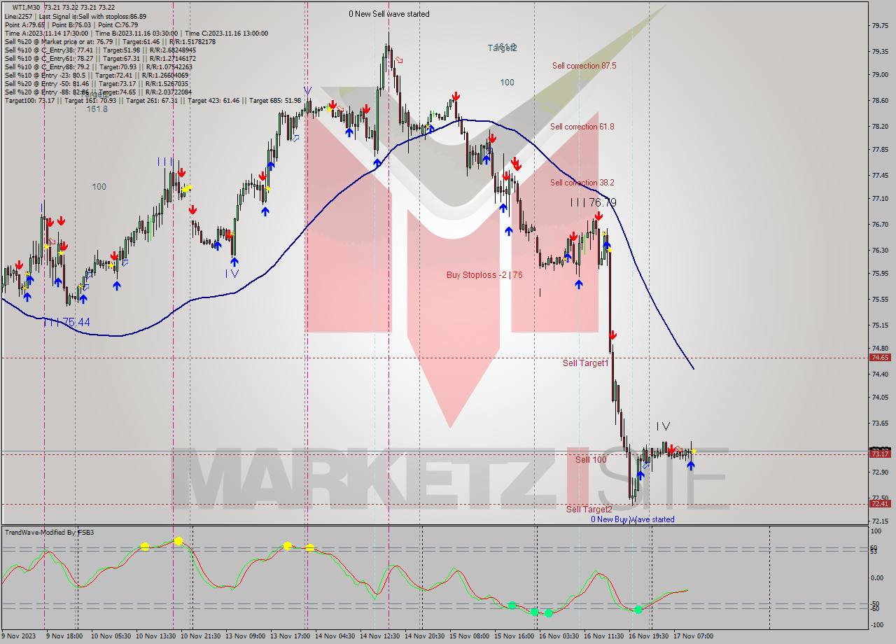 WTI M30 Analysis WTI M30 Signal