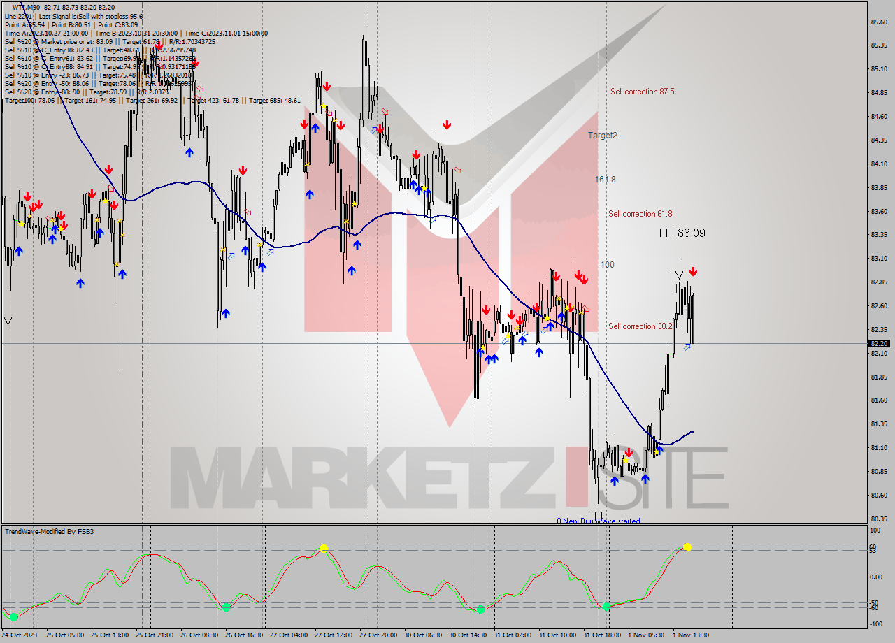 WTI M30 Signal