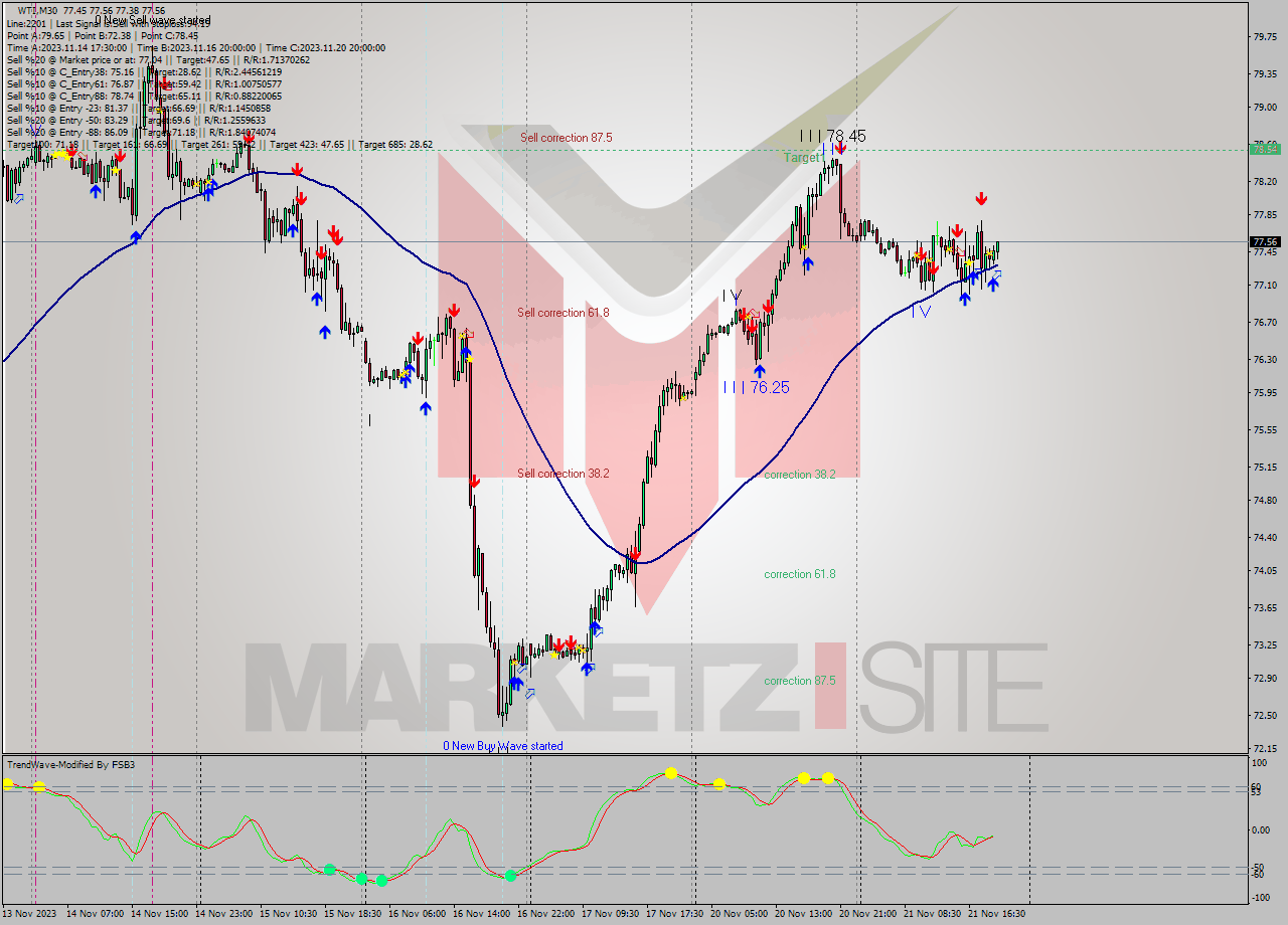 WTI M30 Signal