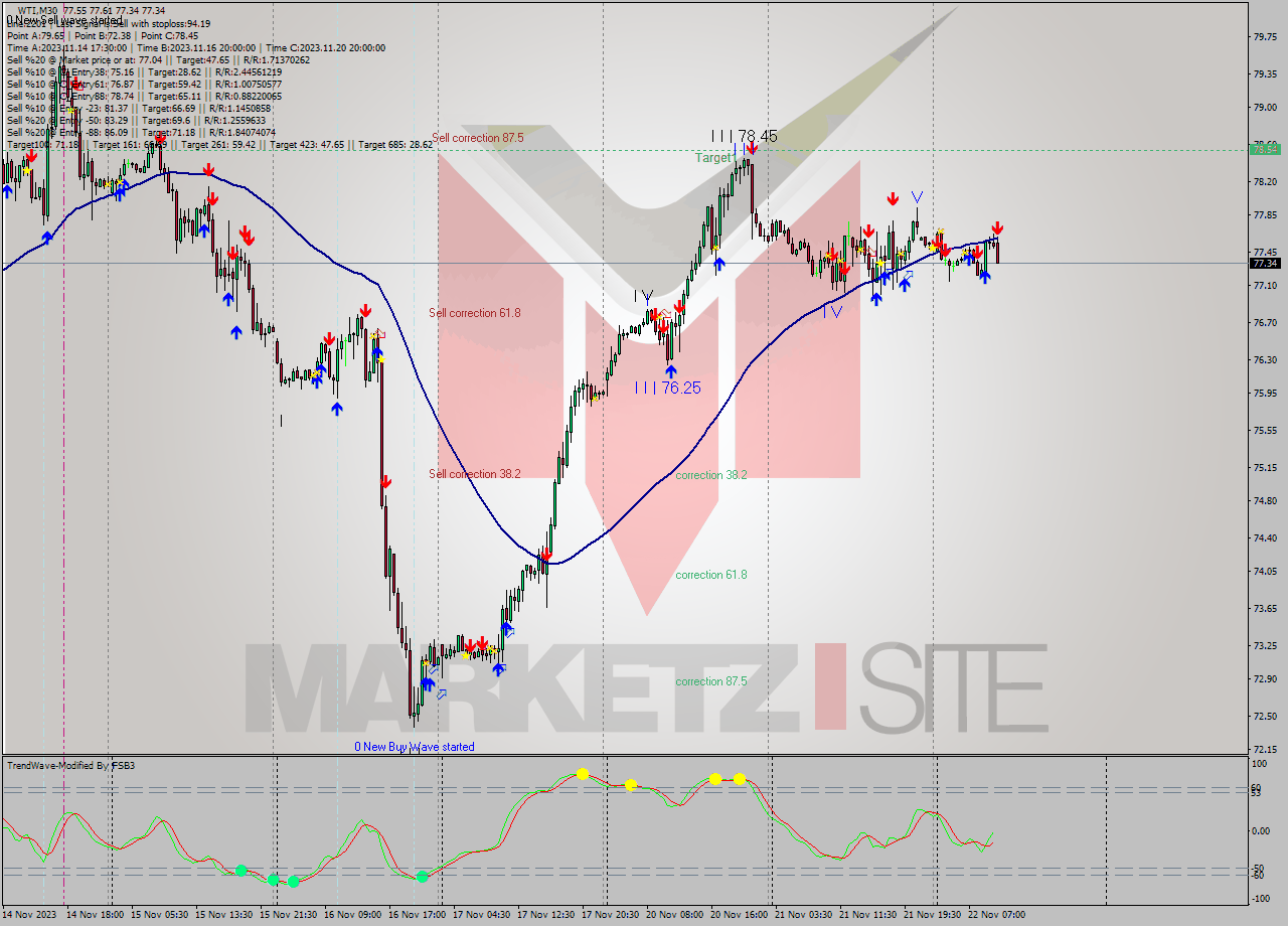 WTI M30 Signal