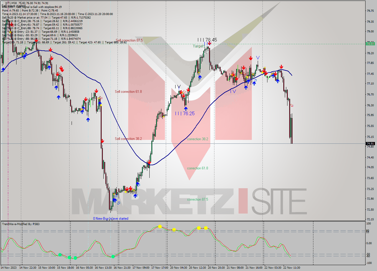 WTI M30 Signal