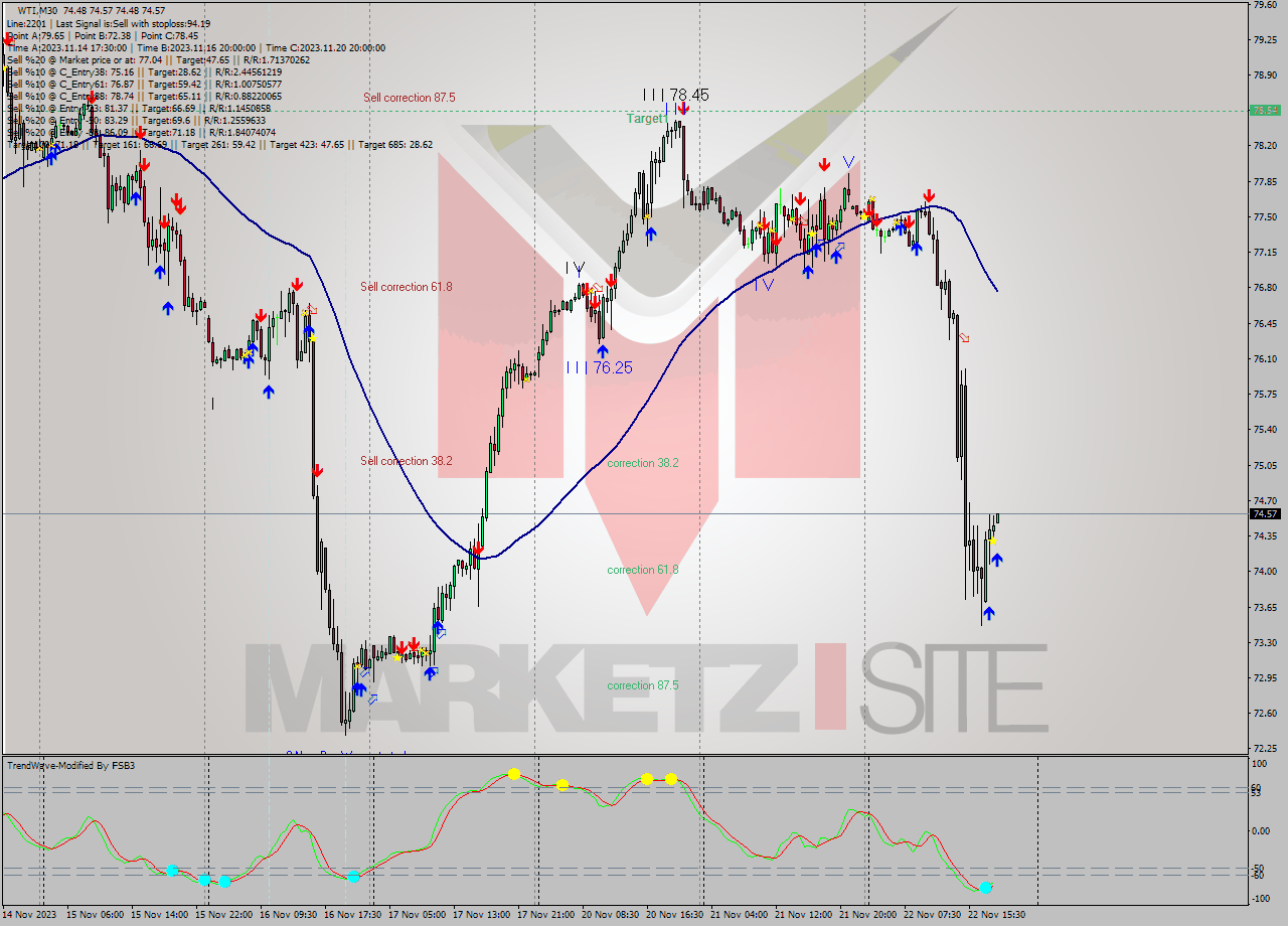 WTI M30 Signal