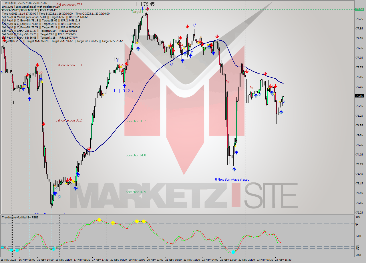 WTI M30 Signal