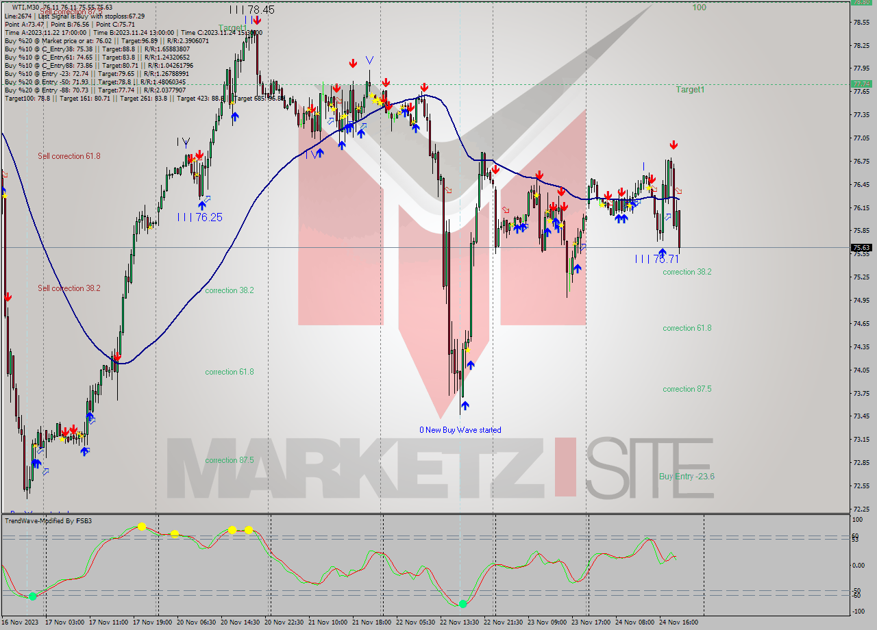 WTI M30 Signal