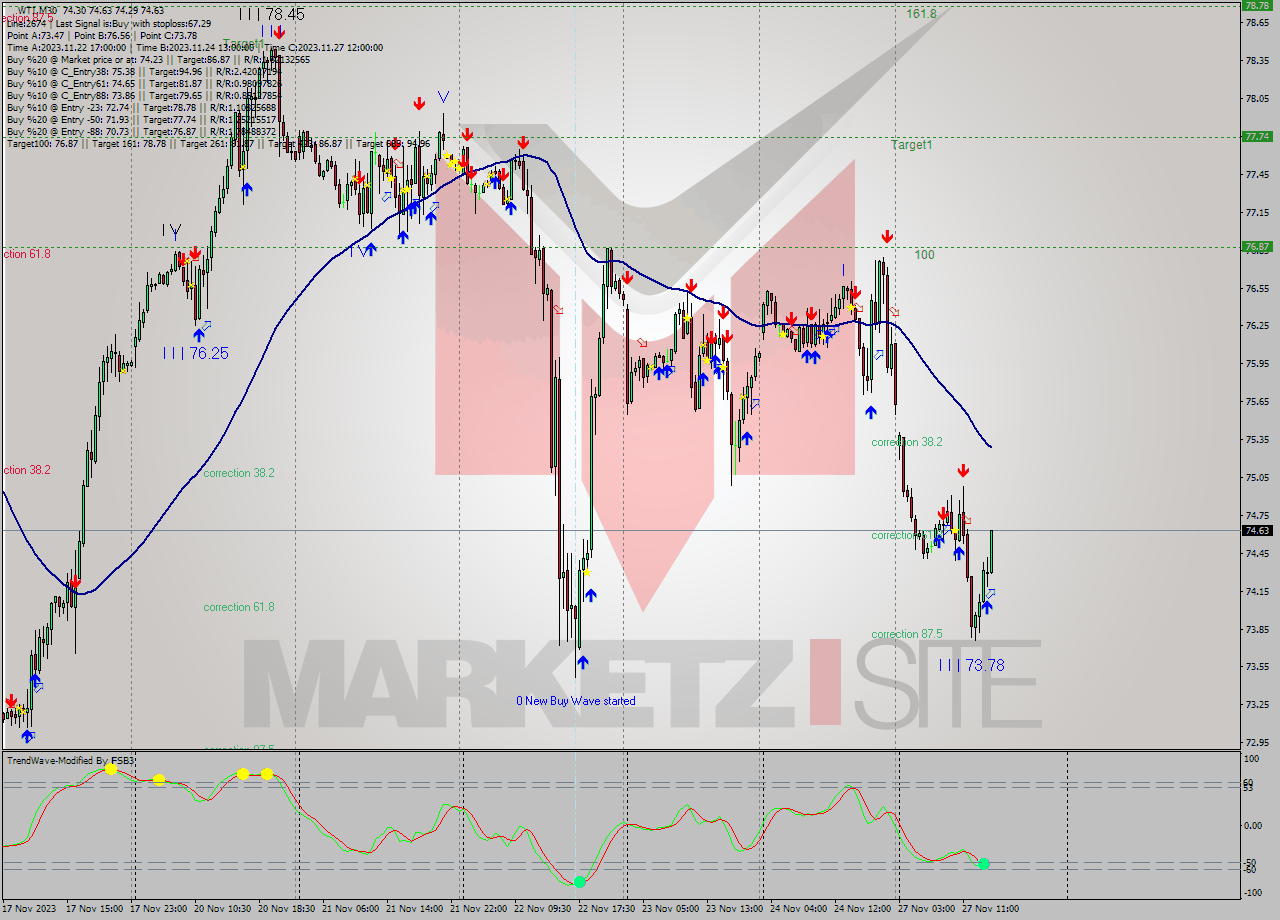 WTI M30 Signal
