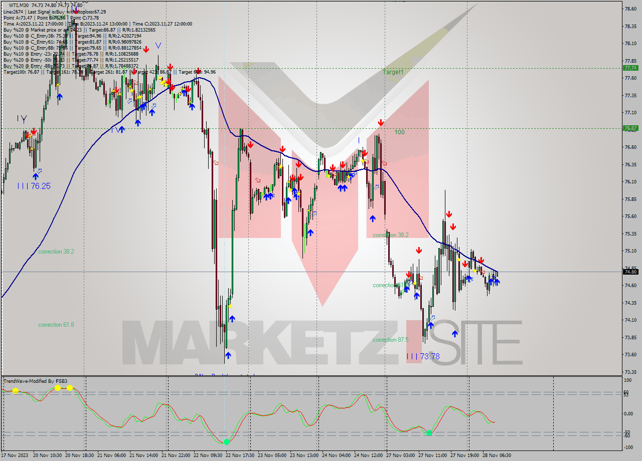 WTI M30 Signal