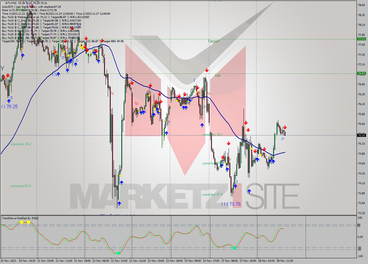 WTI M30 Signal