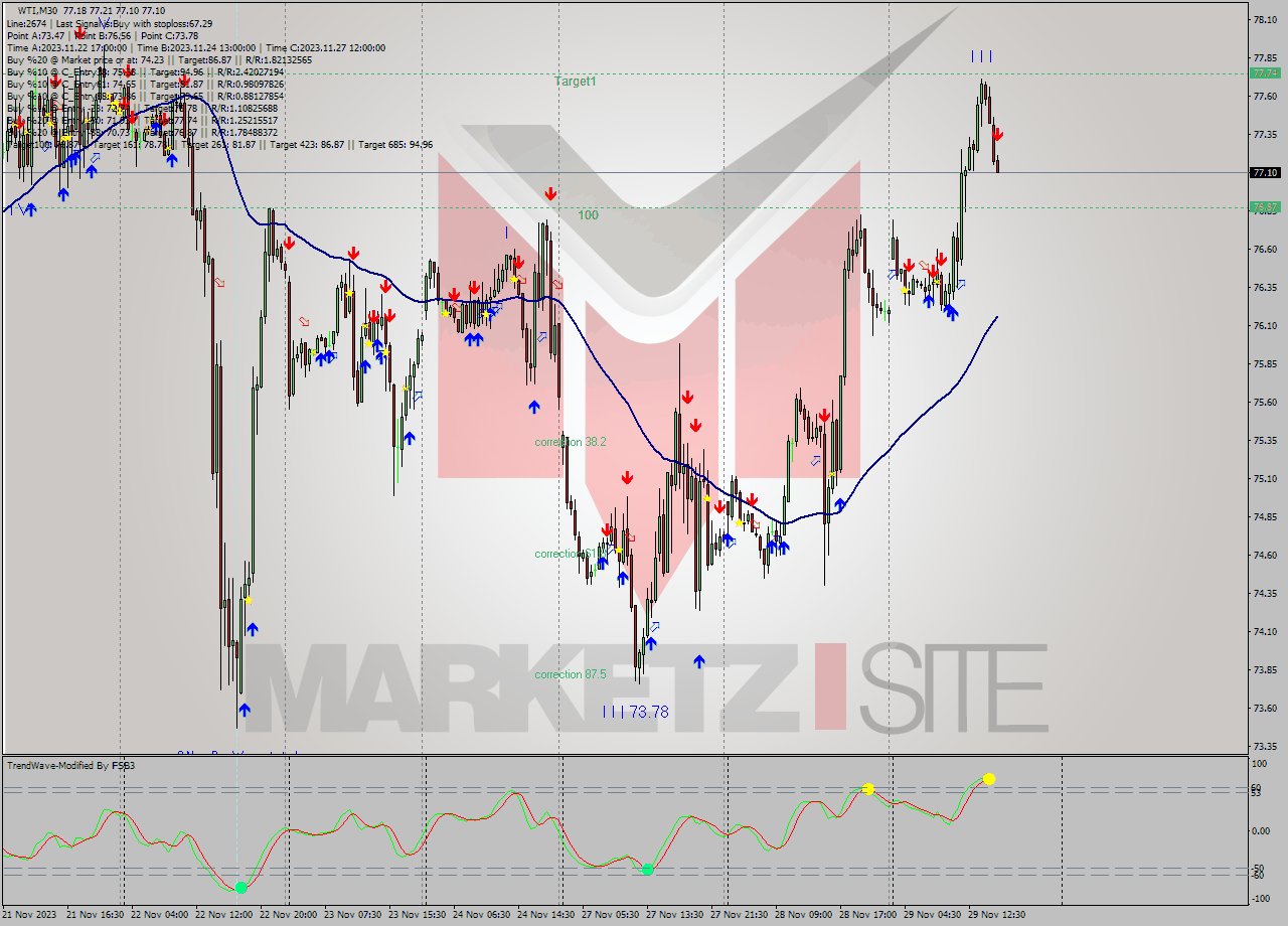 WTI M30 Signal