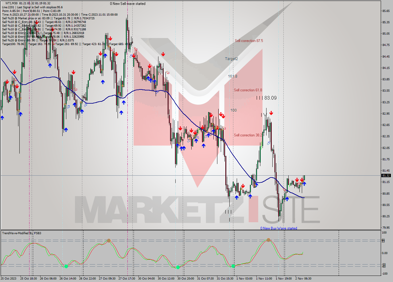 WTI M30 Signal