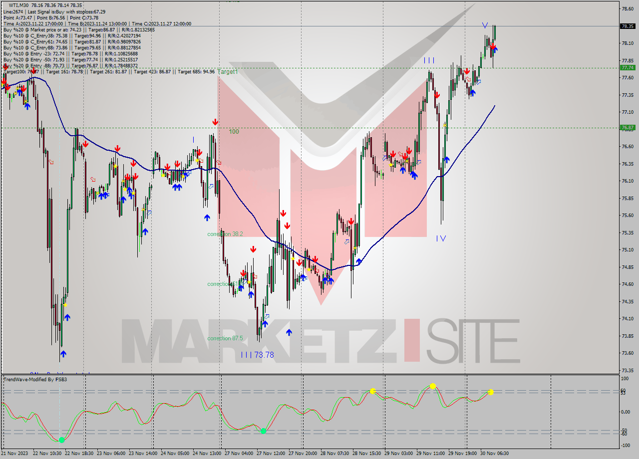 WTI M30 Signal