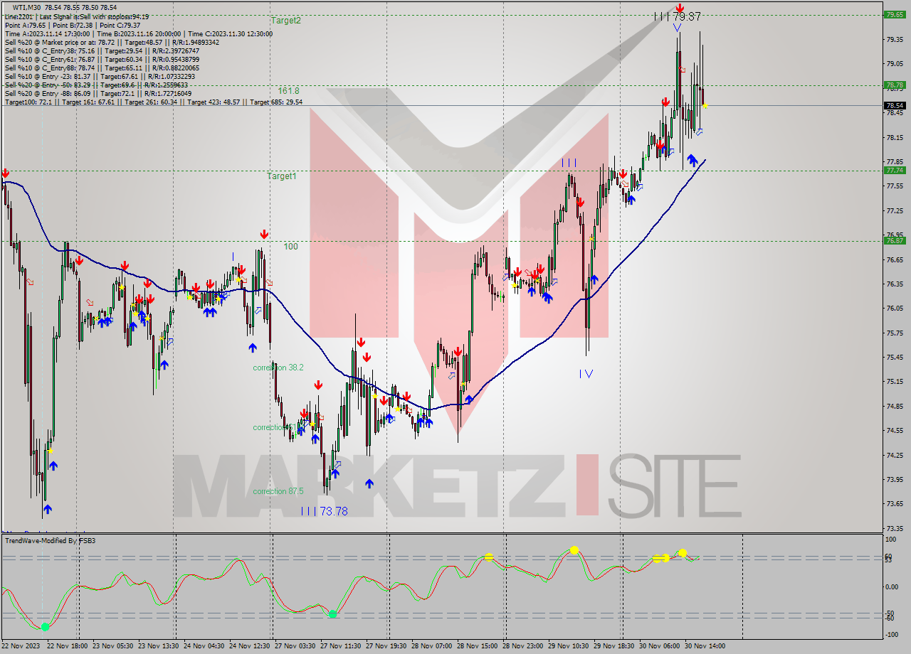 WTI M30 Signal