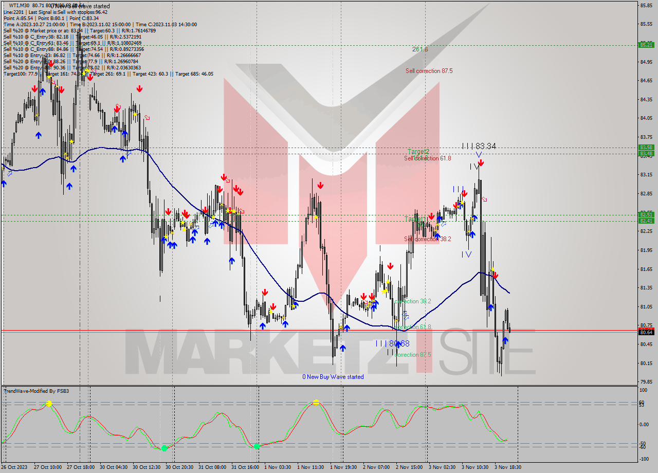 WTI M30 Signal