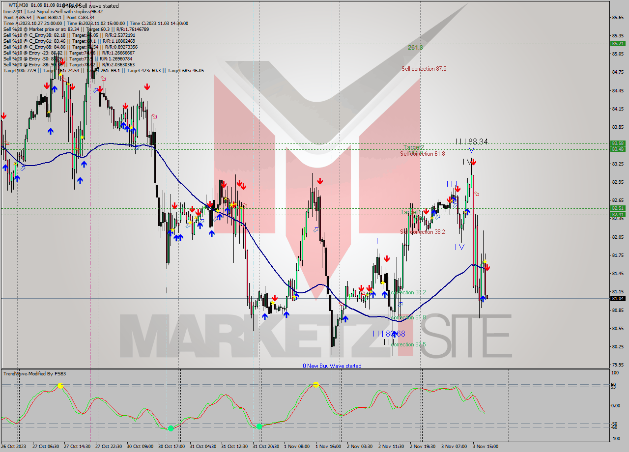 WTI M30 Signal