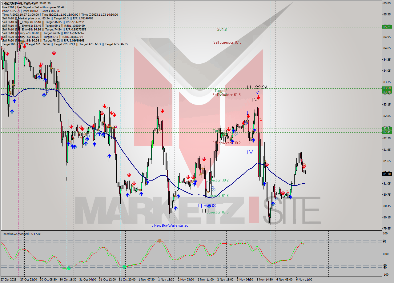 WTI M30 Signal