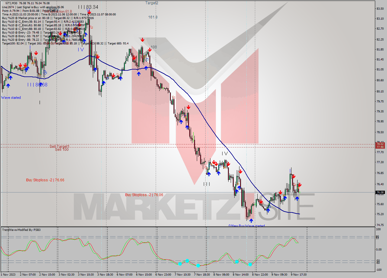 WTI M30 Signal