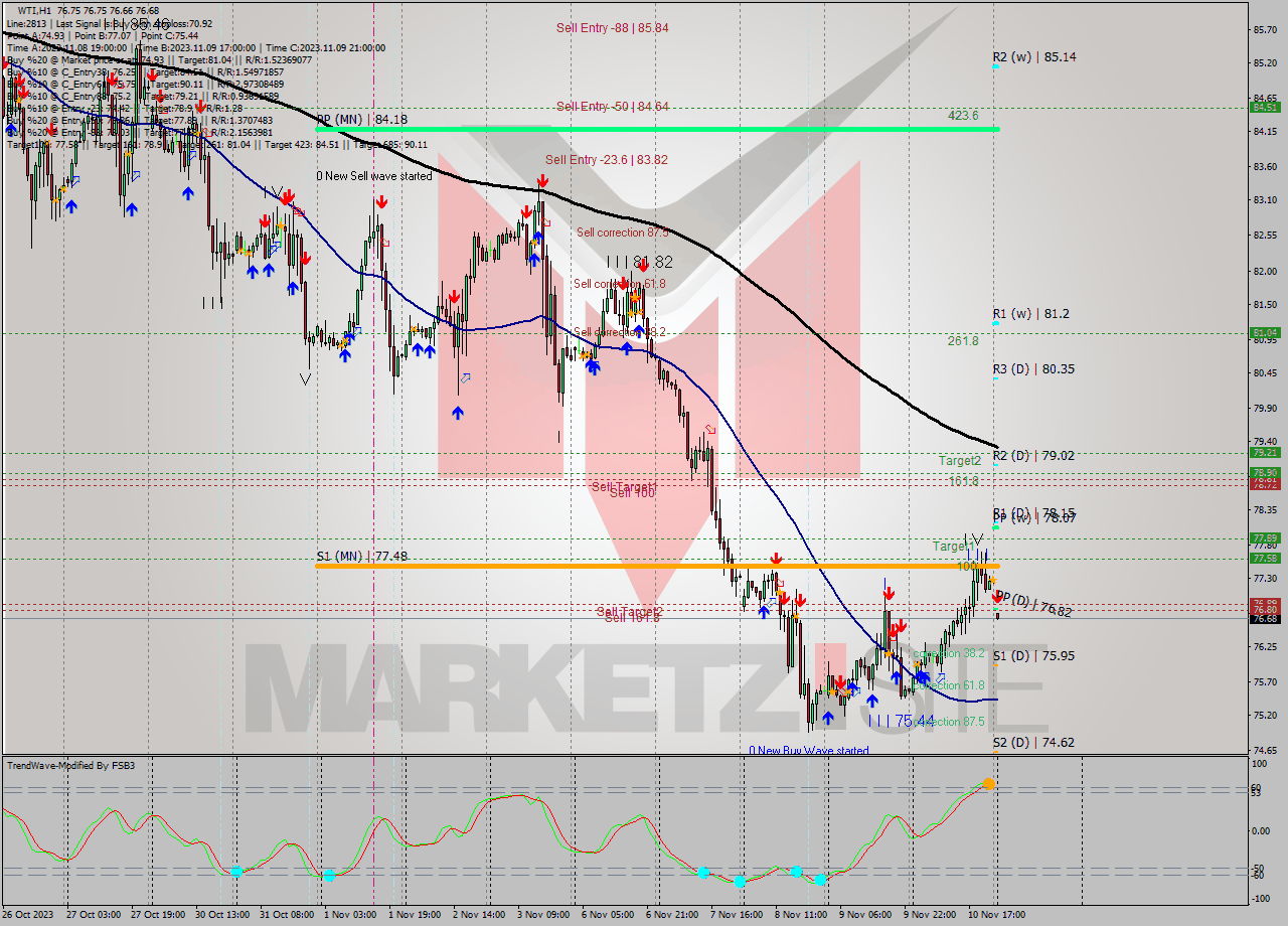 WTI H1 Signal