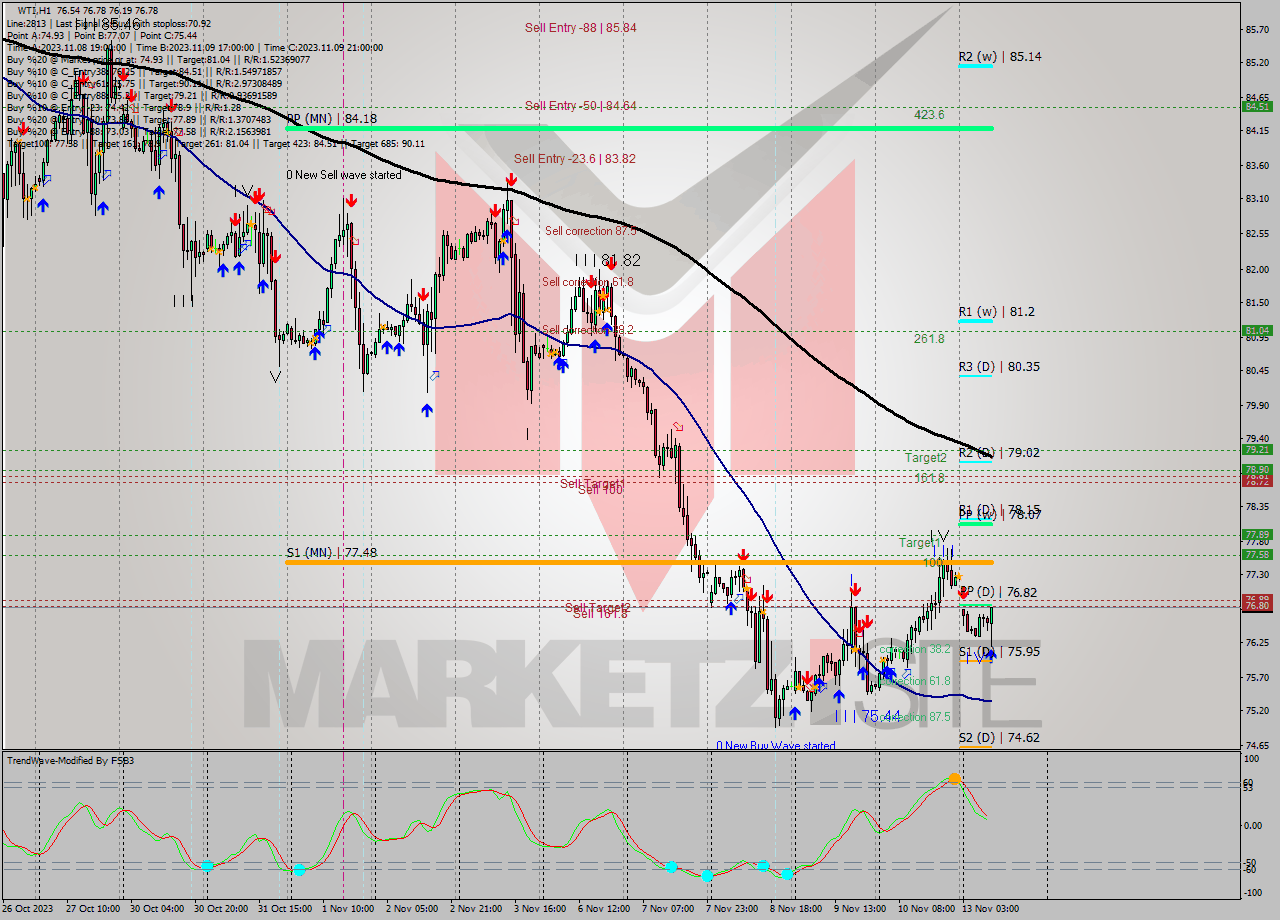 WTI H1 Signal