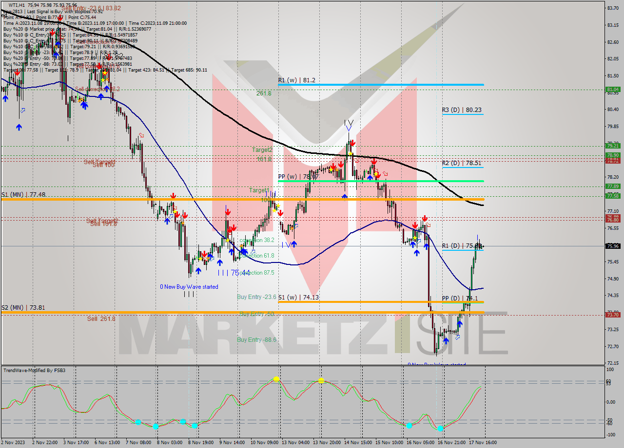 WTI H1 Analysis WTI H1 Signal