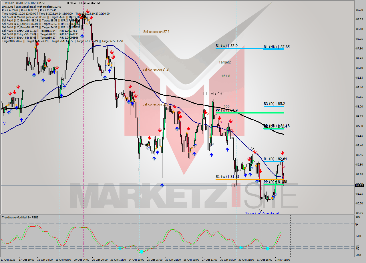 WTI H1 Signal