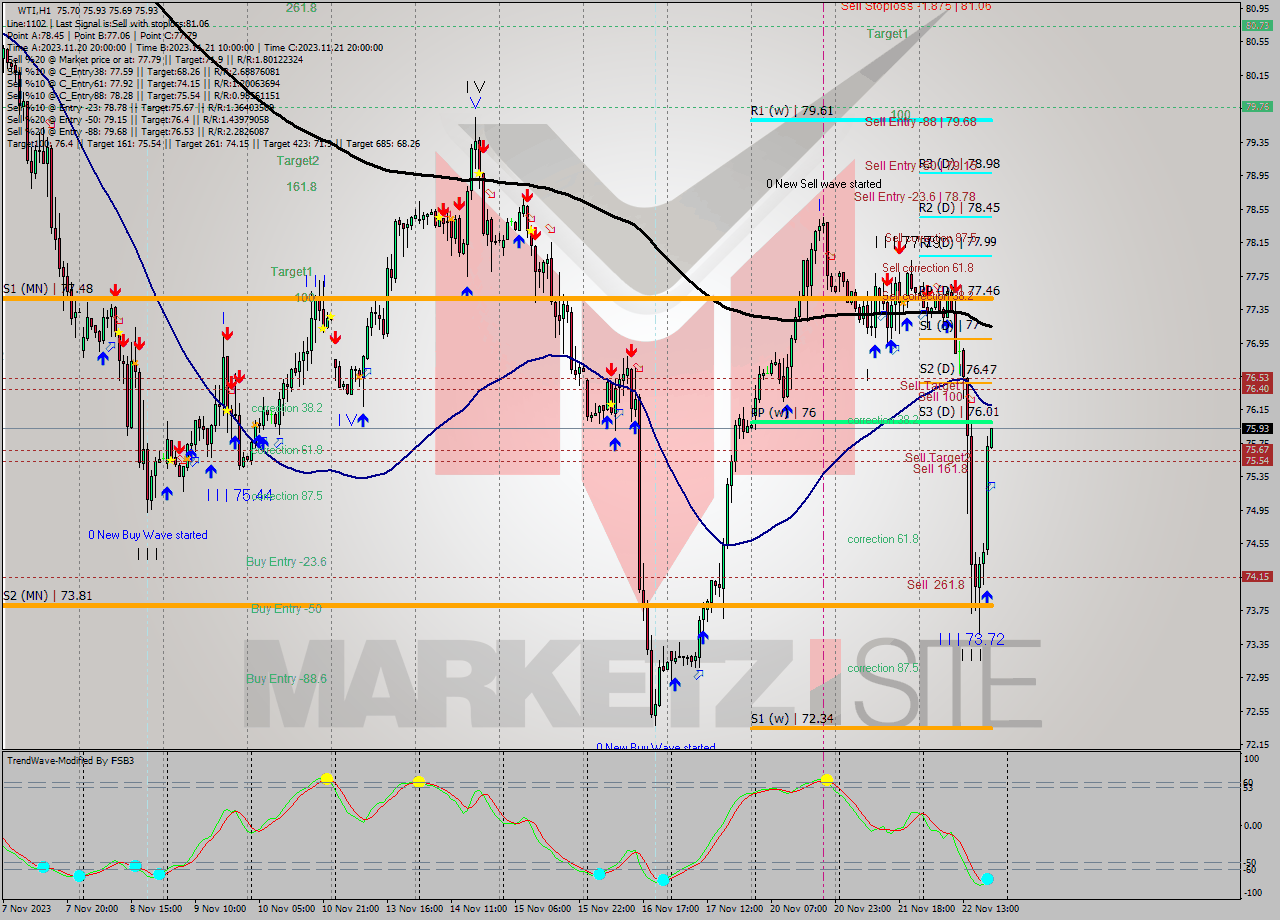 WTI H1 Signal