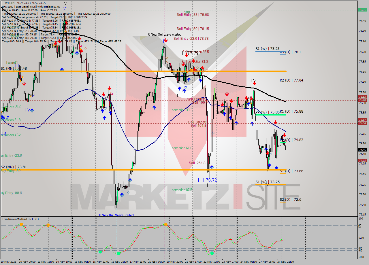 WTI H1 Analysis WTI H1 Signal