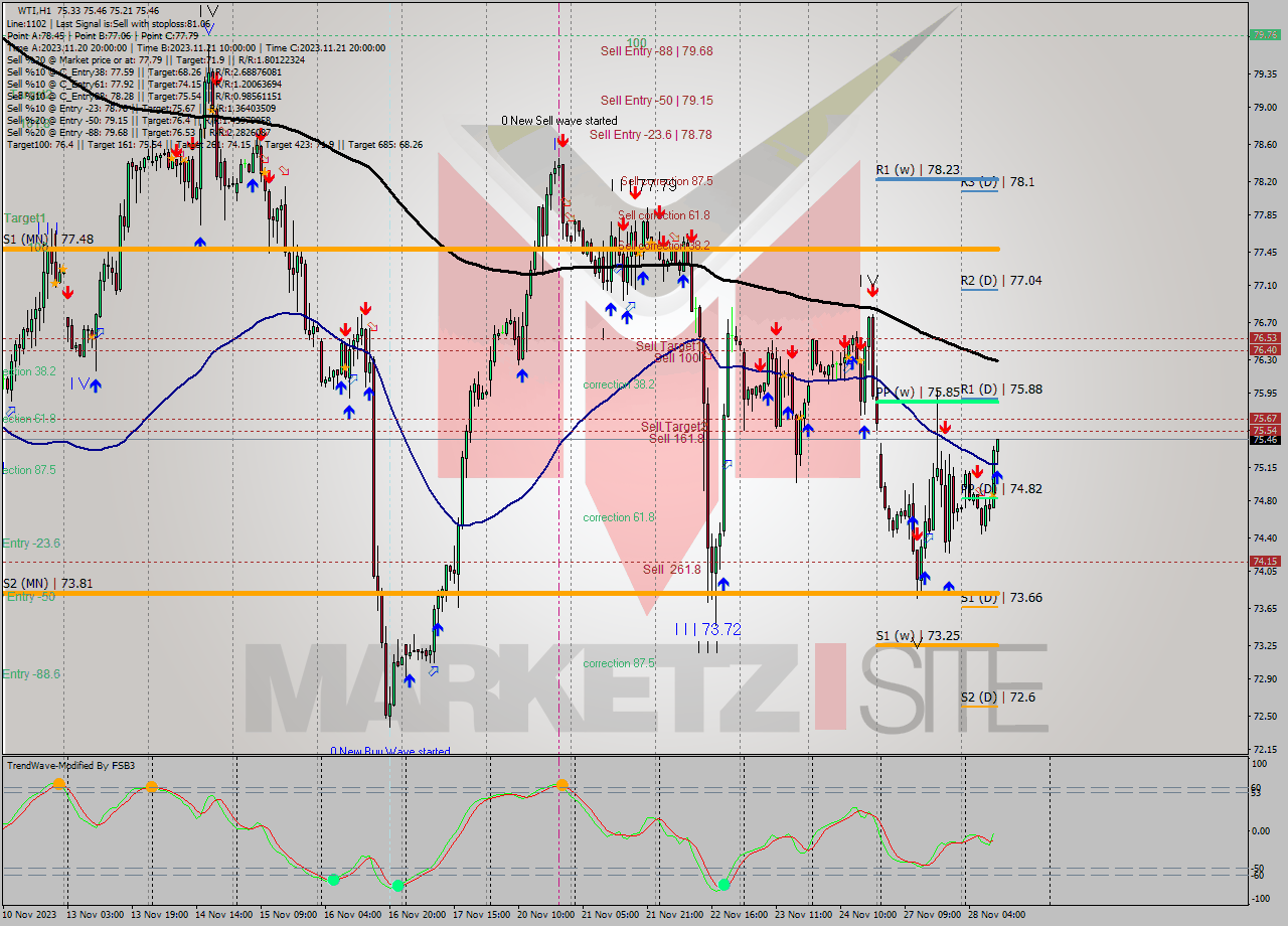 WTI H1 Signal