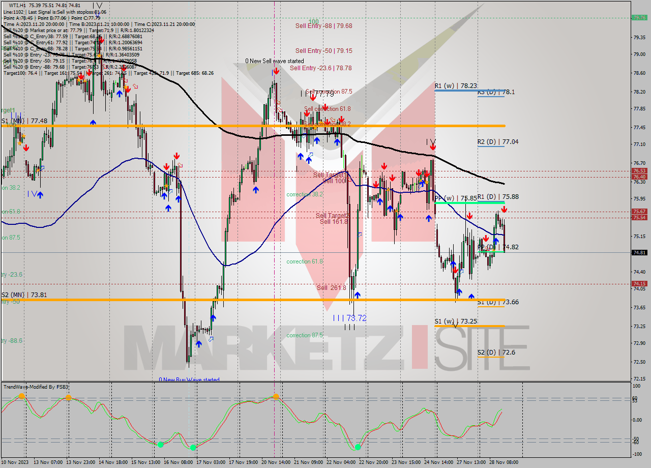 WTI H1 Signal