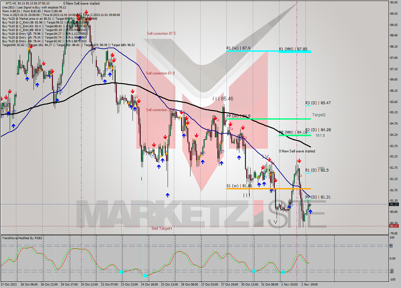 WTI H1 Signal