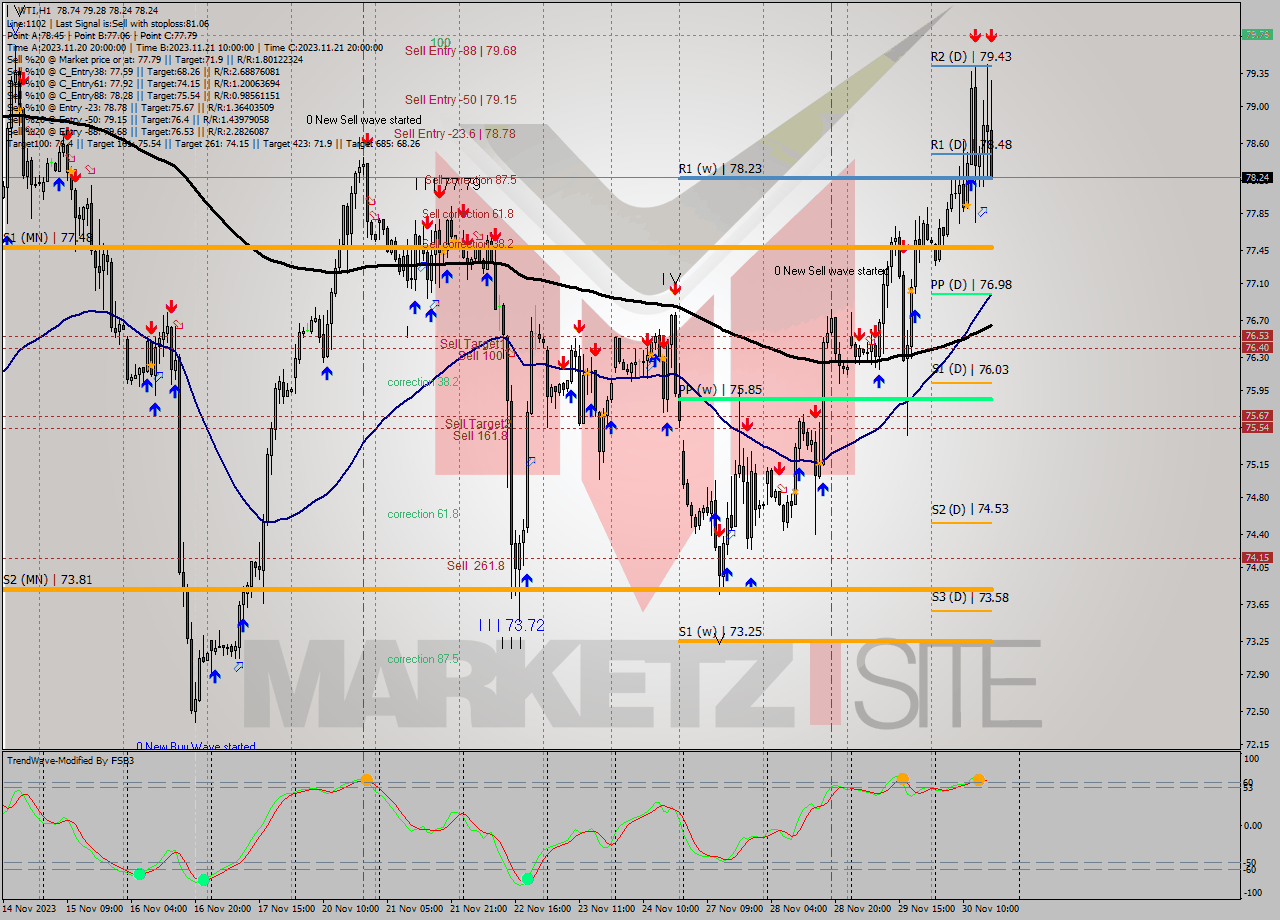 WTI H1 Signal