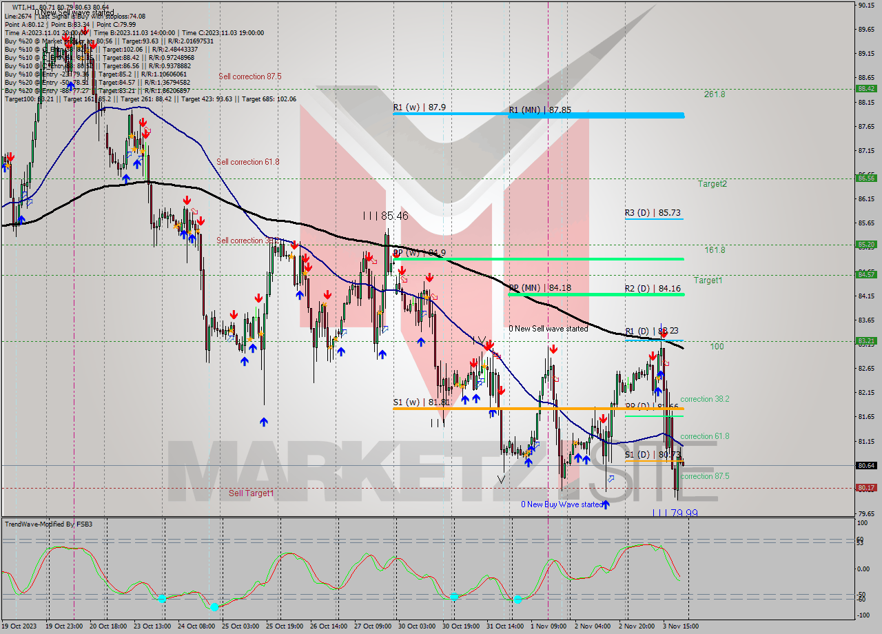 WTI H1 Signal