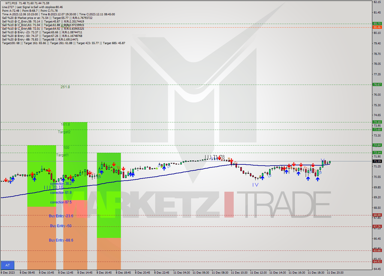 WTI M15 Signal