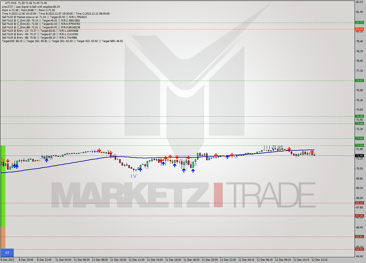 WTI M15 Signal