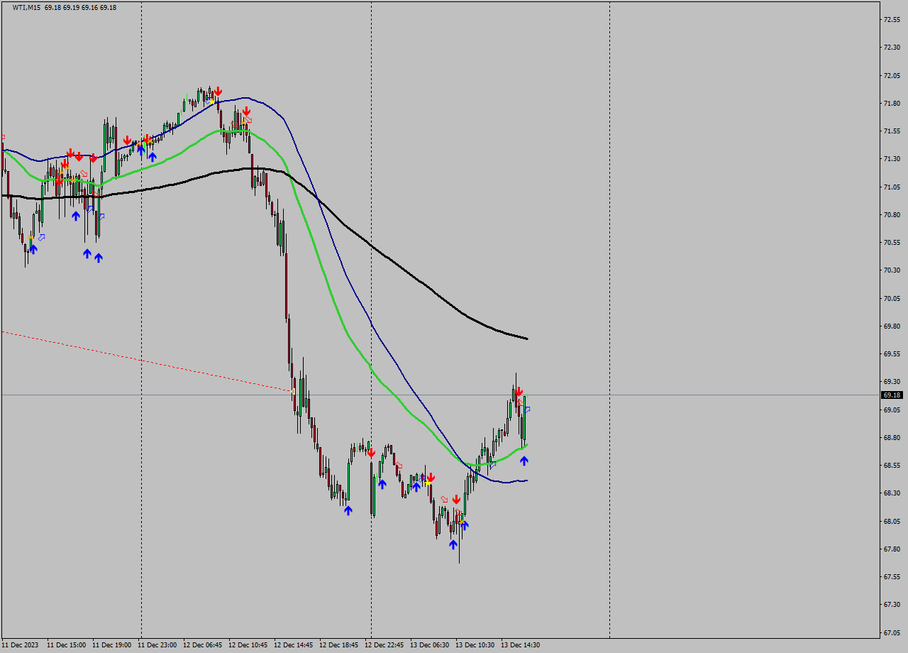 WTI M15 Signal