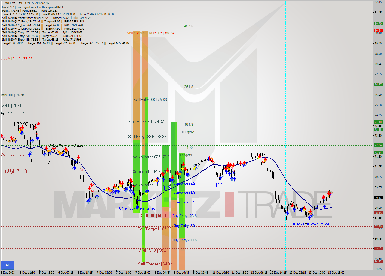 WTI M15 Signal
