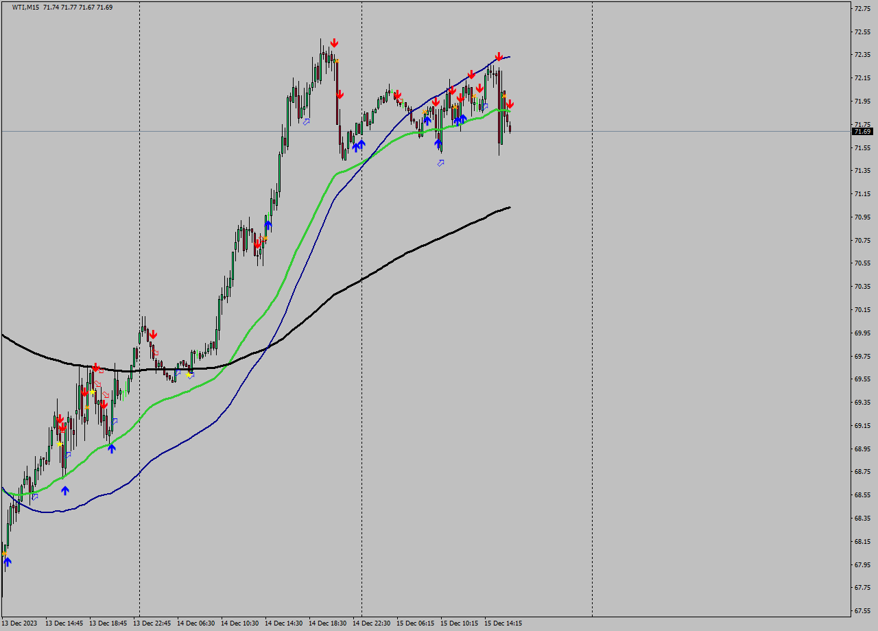 WTI M15 Signal