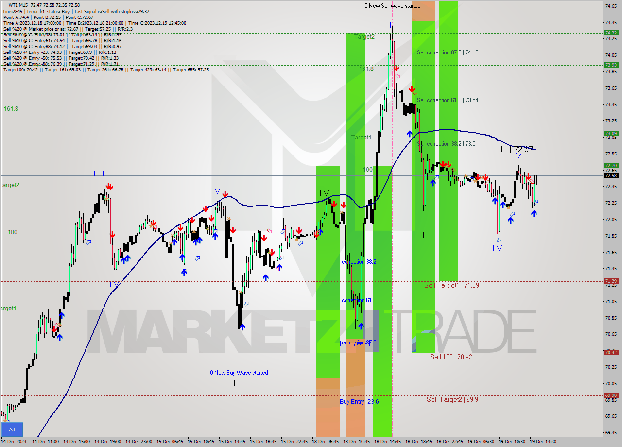 WTI M15 Signal