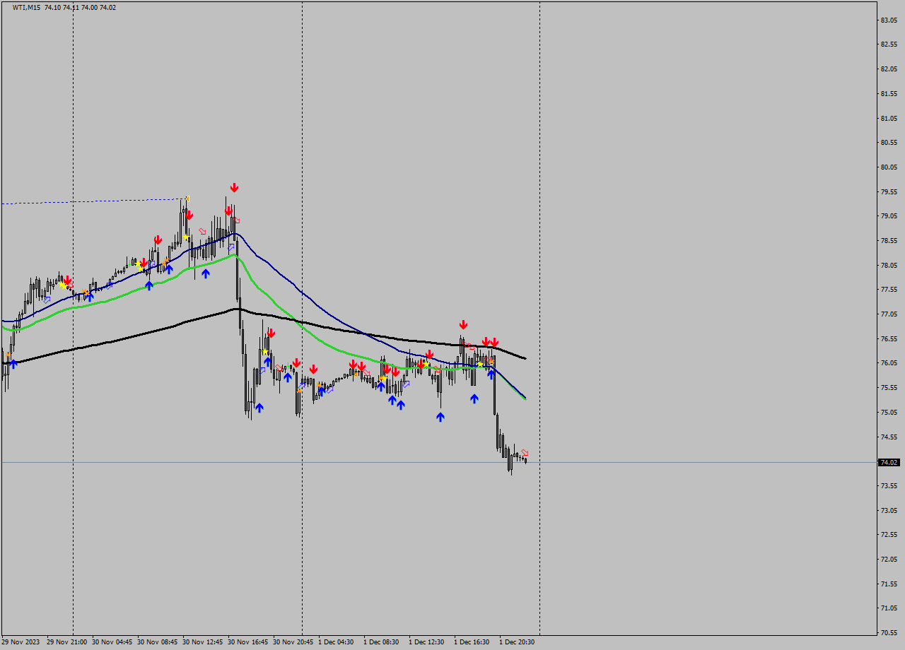 WTI M15 Signal