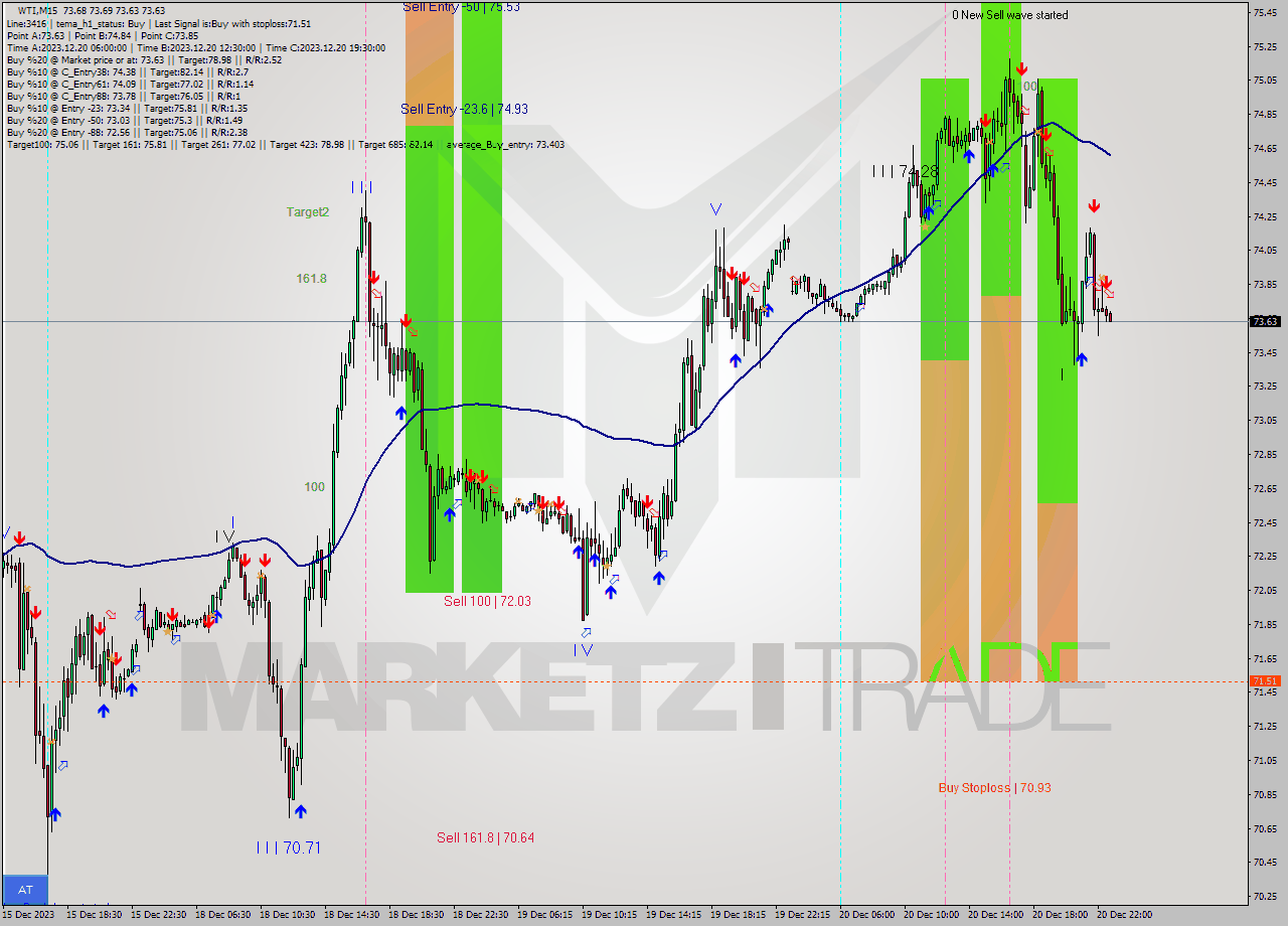 WTI M15 Signal