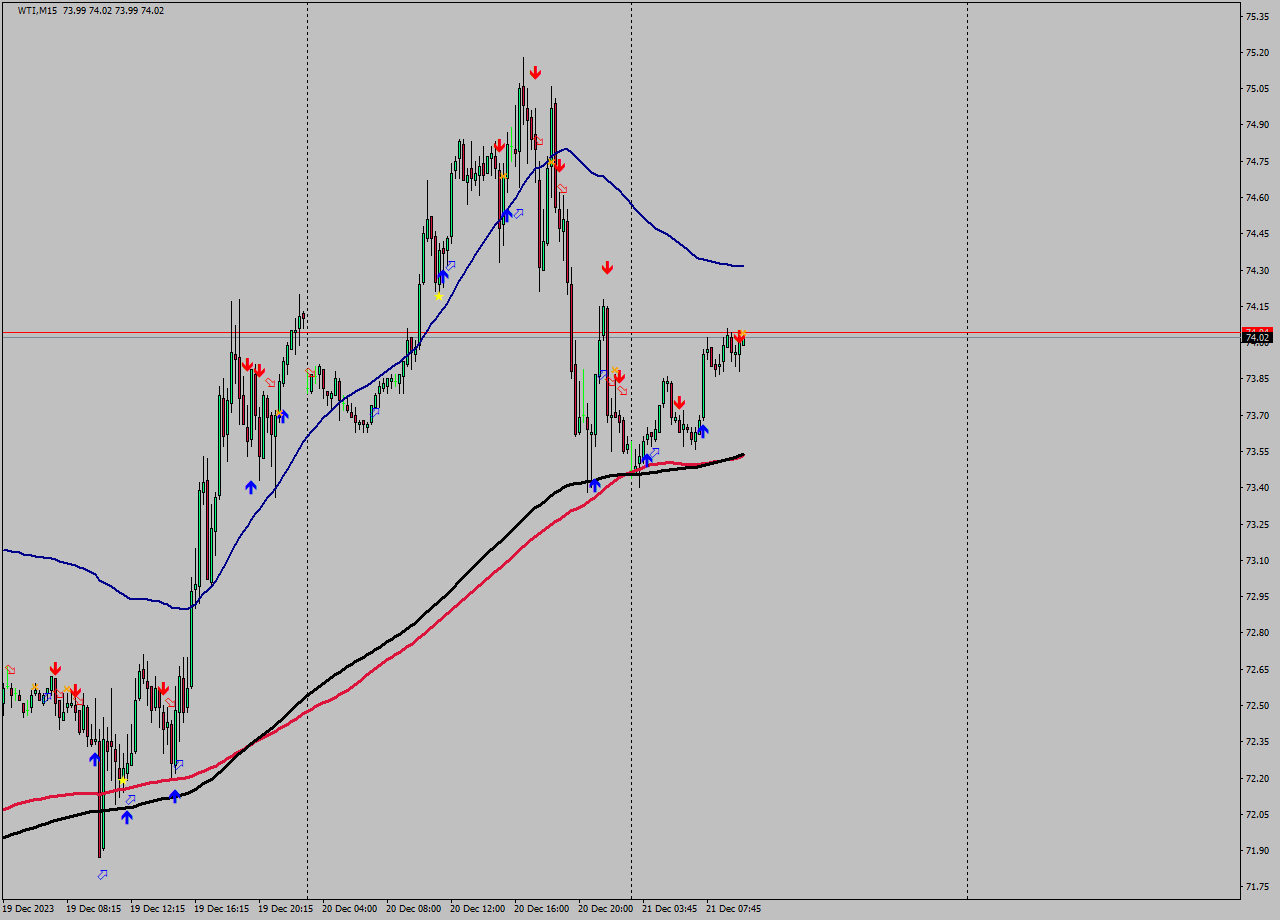 WTI M15 Signal