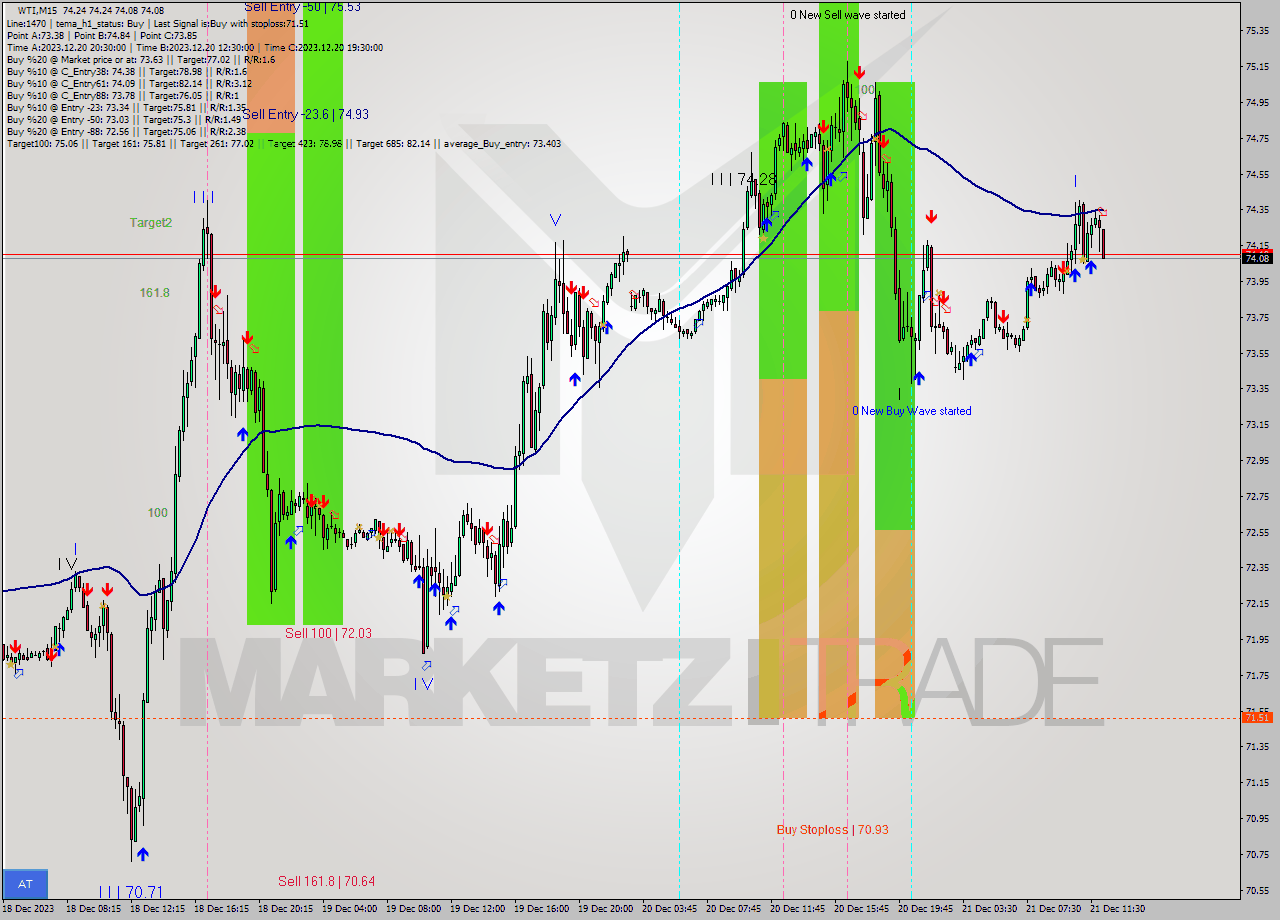 WTI M15 Signal