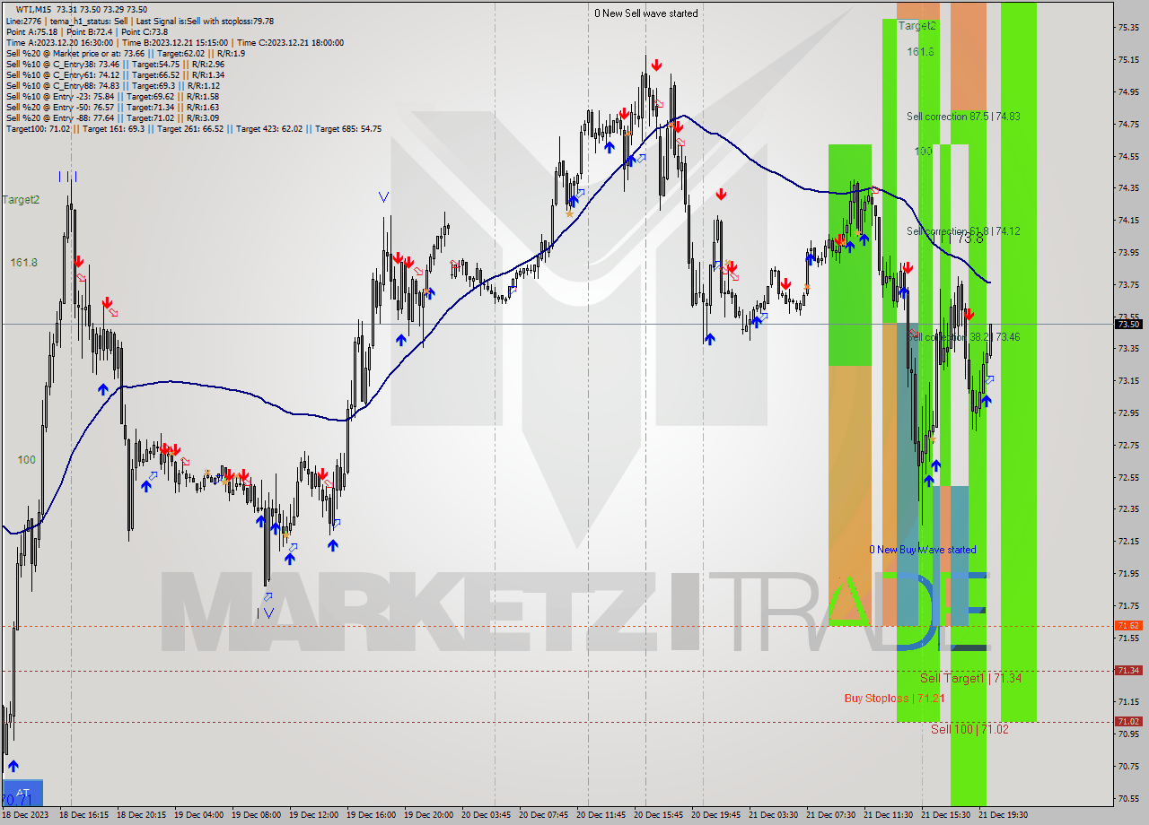 WTI M15 Signal