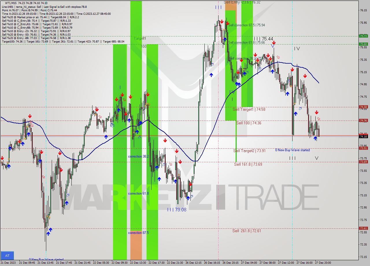 WTI M15 Signal