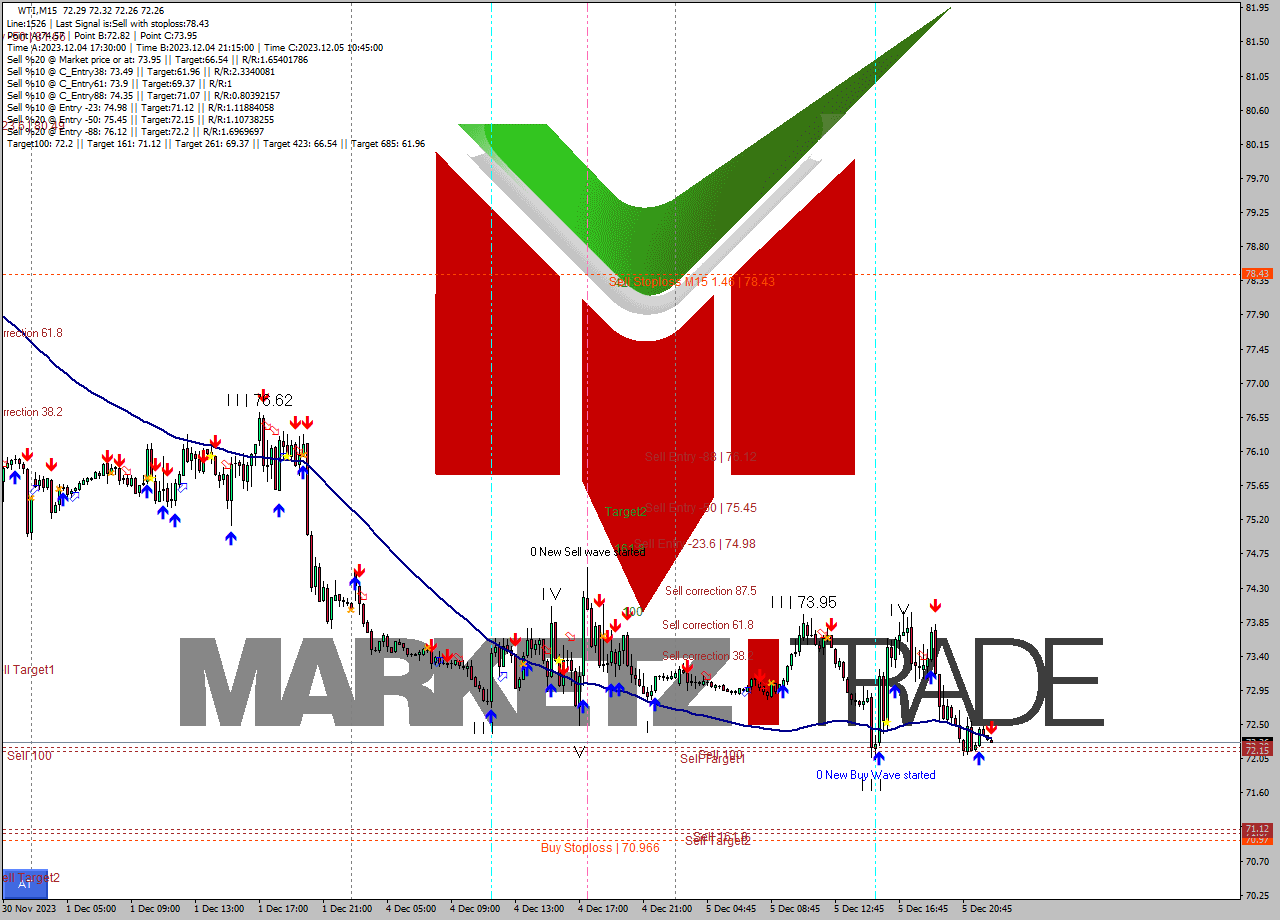 WTI M15 Signal