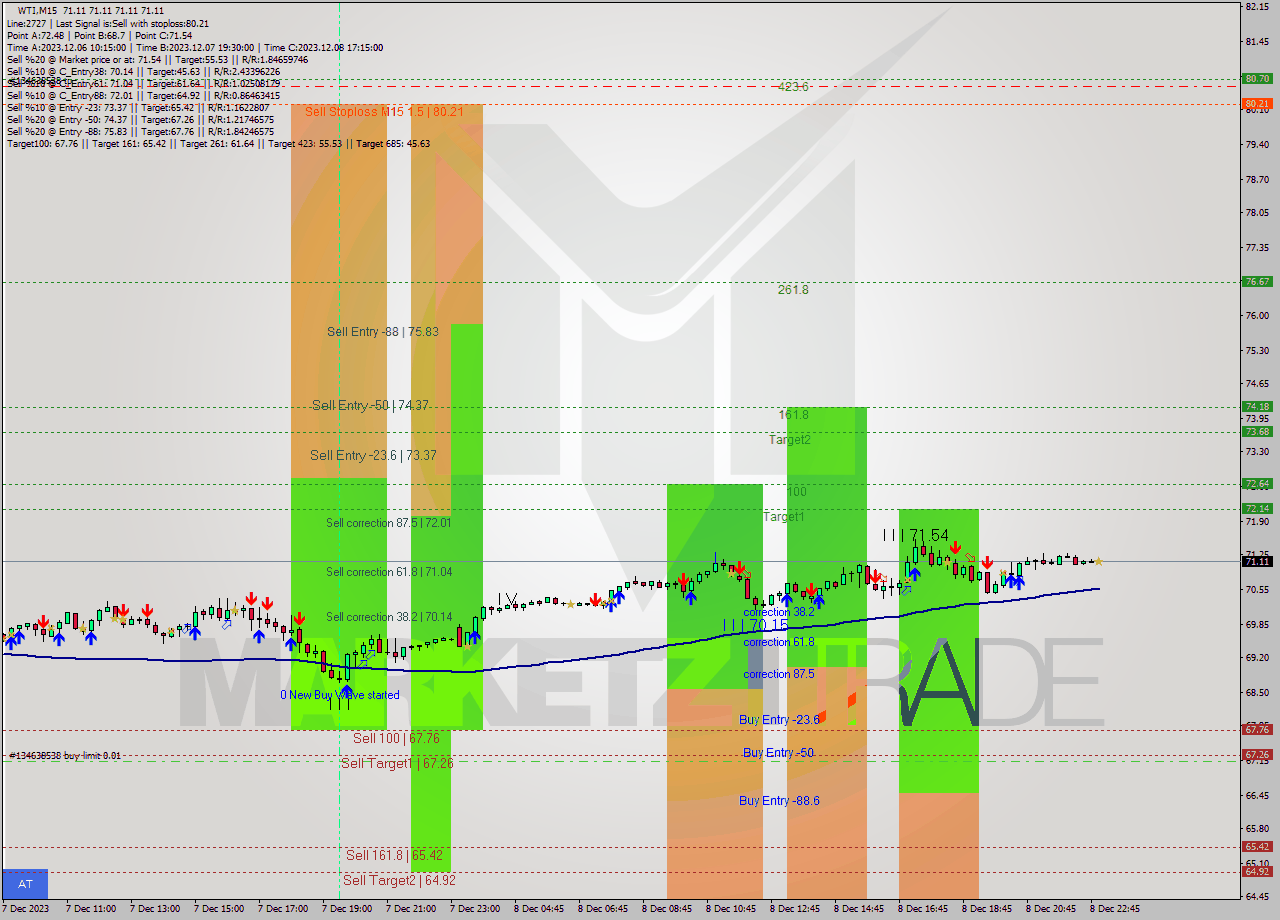 WTI M15 Signal