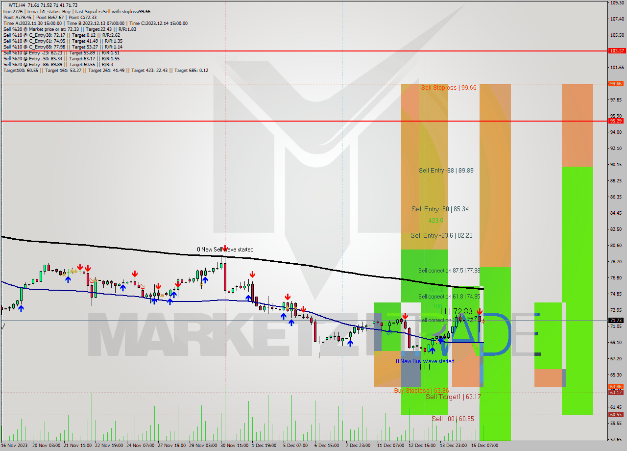 WTI MultiTimeframe analysis at date 2023.12.11 20:59