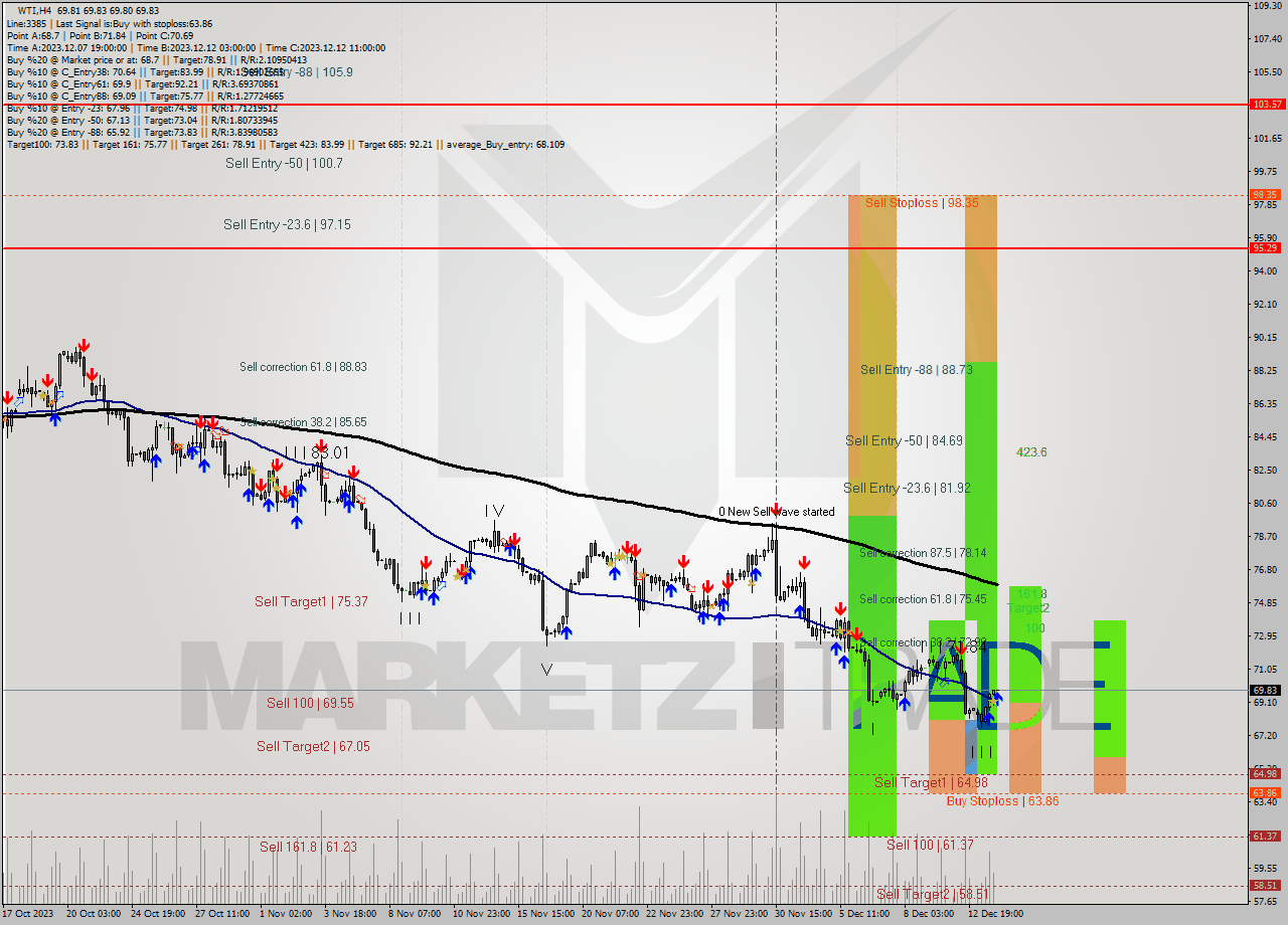 WTI MultiTimeframe analysis at date 2023.12.13 23:01