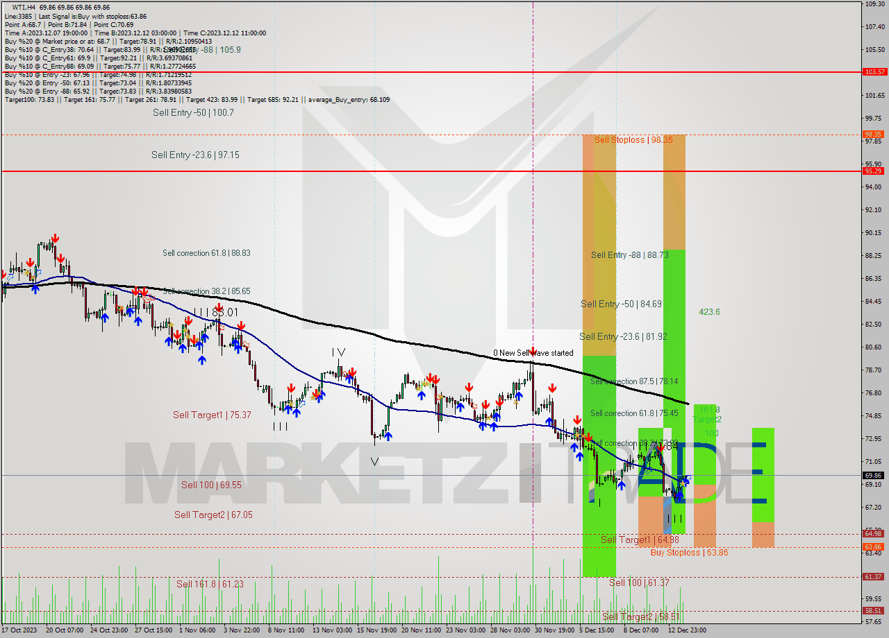 WTI MultiTimeframe analysis at date 2023.12.14 03:00